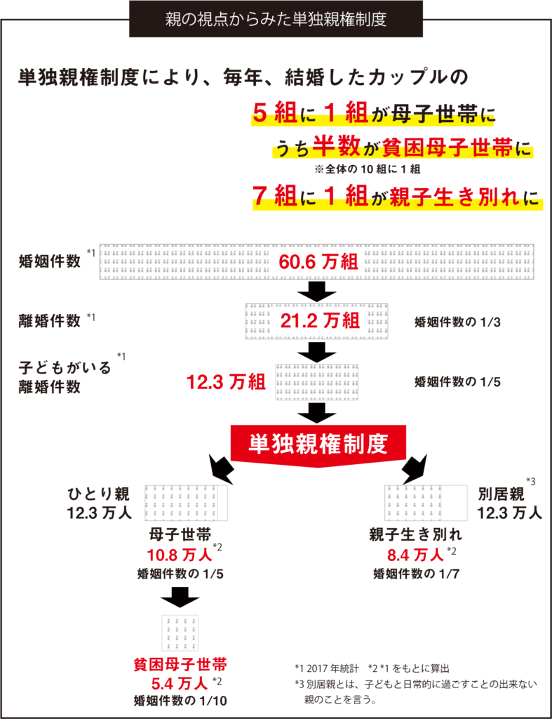 子育て改革のための共同親権プロジェクト 基本政策提言書 21年民法改正 男女平等の子育ての幕開け 親子生き別れ ひとり親の貧困 家庭から社会を変革しよう Find My Parent