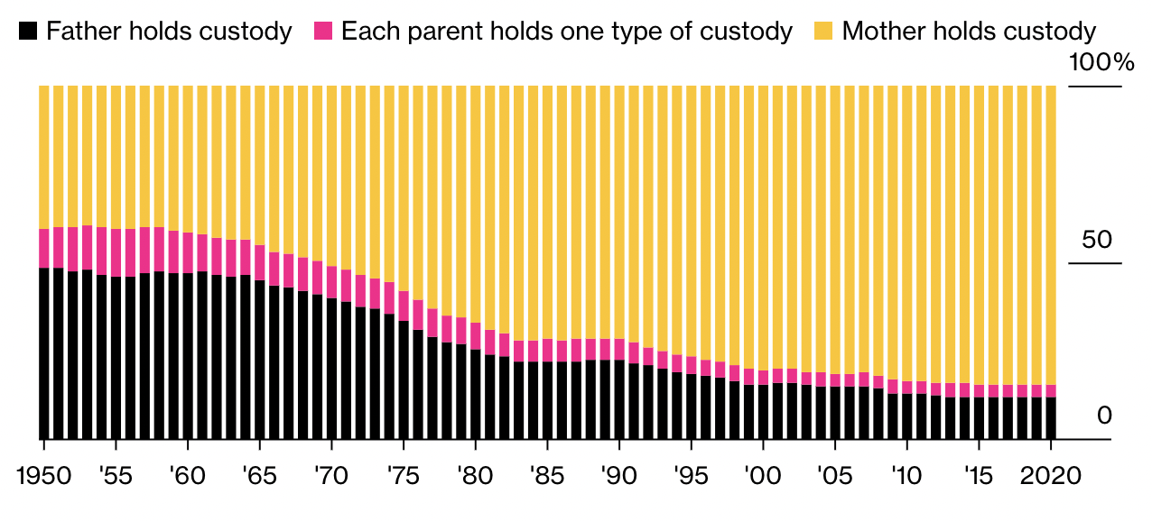 Japan Tries To Fix A Child Custody System Under Fire From All Sides Find My Parent